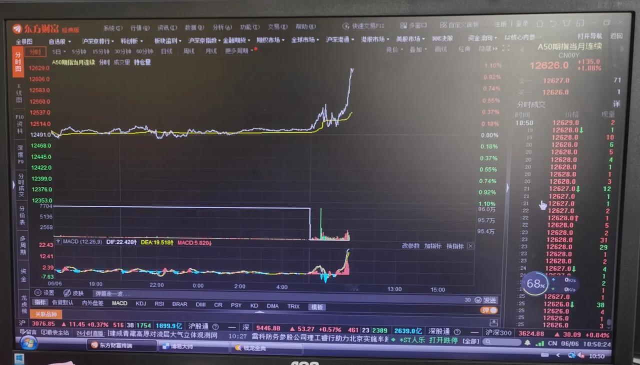 老手说股：（2）
新加坡A50大涨，带动上证指数翻红，可个股稀碎。
个人认为，经