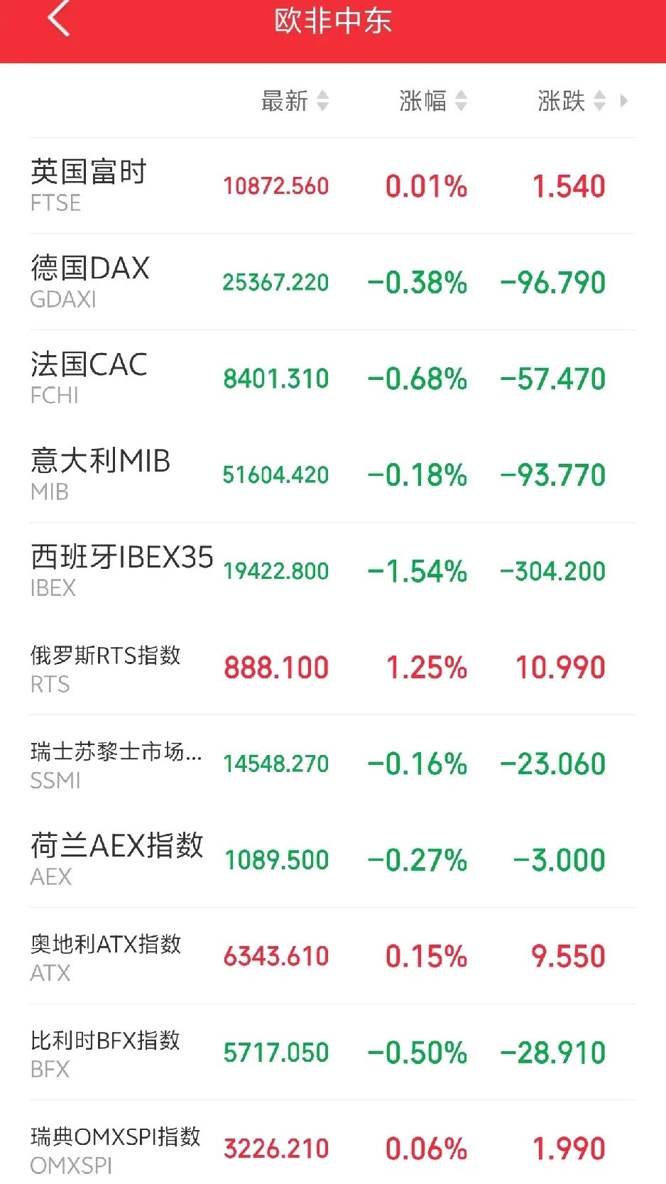 明天恐怕又要后悔了吧！傍晚，外盘又开始作妖！欧非中东市场主要指数开盘后集体冲高回