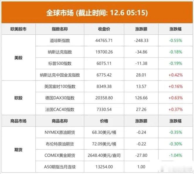12.6股市早知道：1、外盘汇总：欧涨美跌，具体如图一。 2、交易提示：如图二。