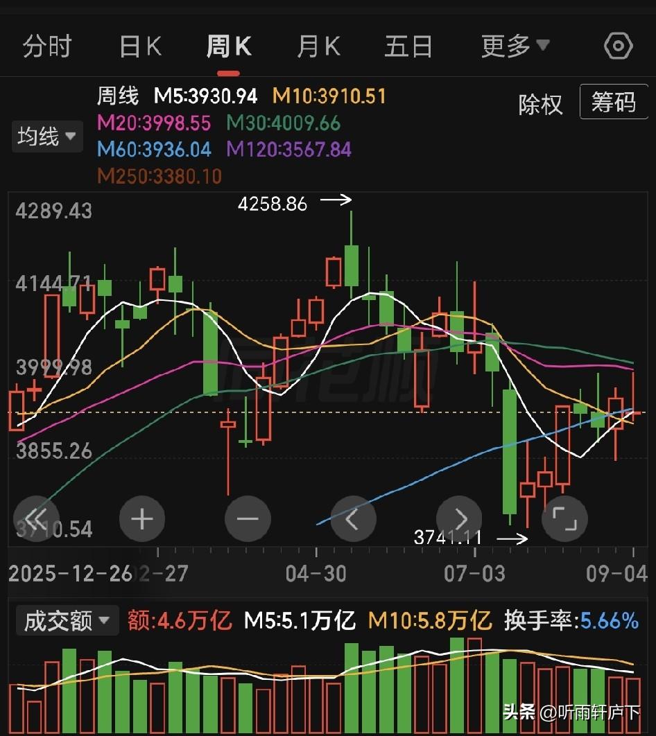 A股三连阴后迎四大重磅信号！多空激烈交锋，本周能否绝地反击？

刚过去的周末消息