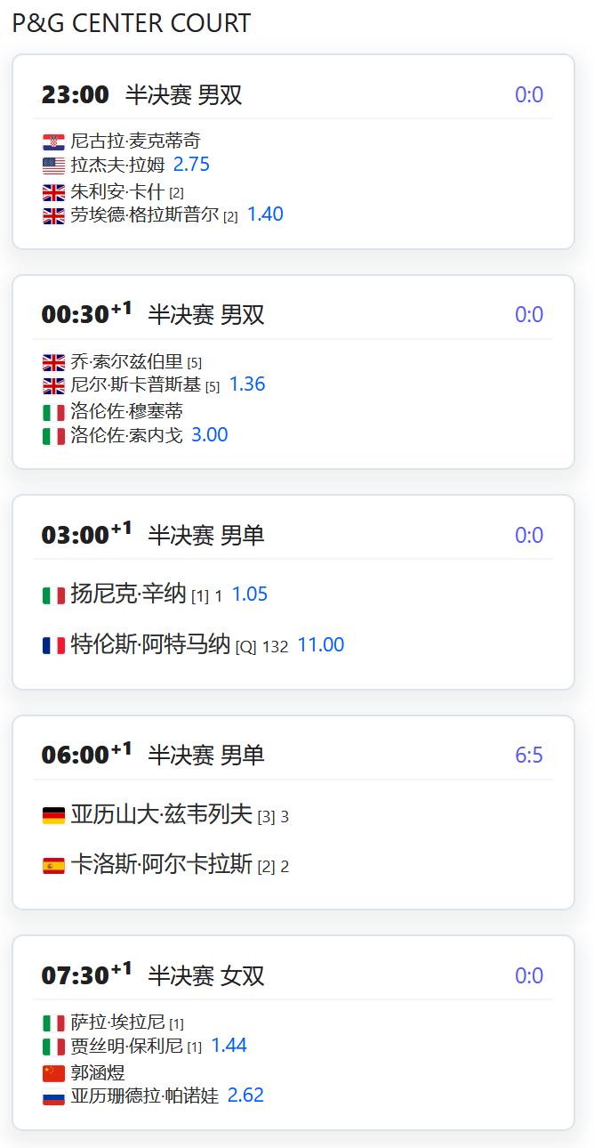 今日赛程：
WTA1000赛辛辛那提站，女双半决赛，郭涵煜/帕诺娃将与头号种子鲍