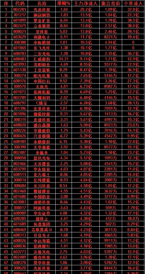 6月25日收盘，主力资金，已经卖出的50名单：光迅科技：净流入 -20.2亿，小