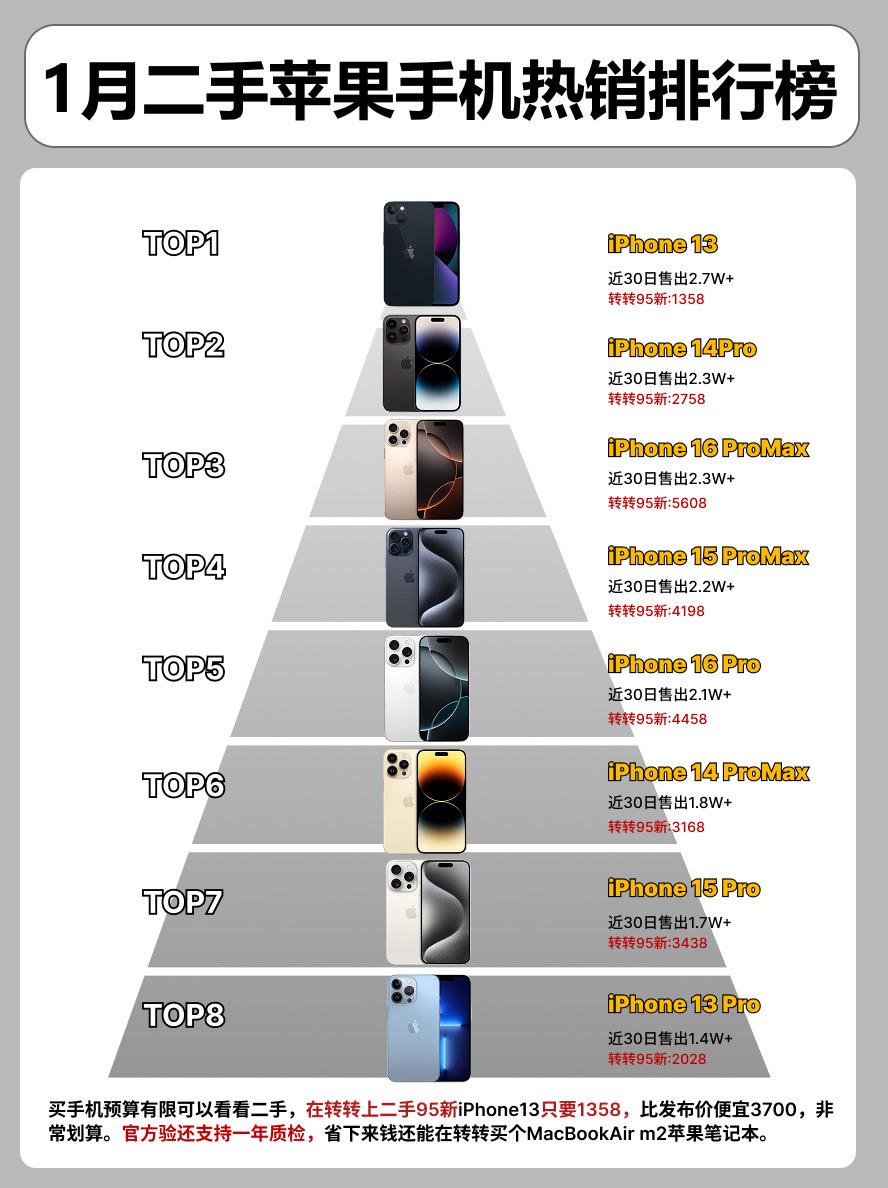 1月二手苹果手机销量排行榜。 手机手机推荐iphone16iphone...