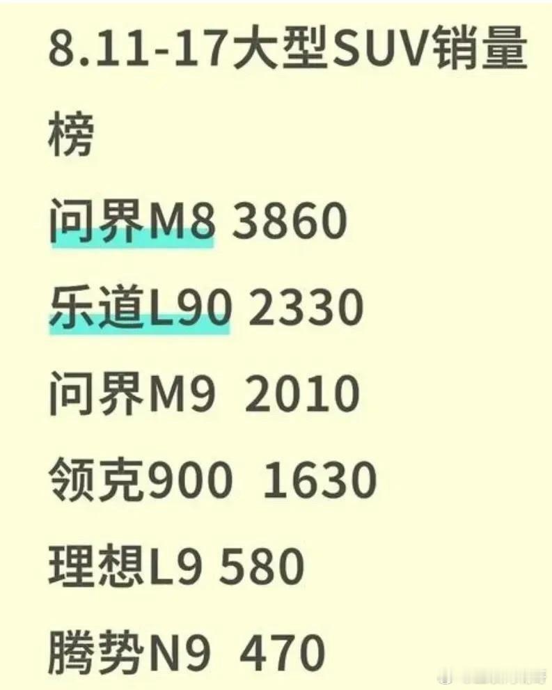 理想的L9和L8已经快销声匿迹了……  上个月，理想L8只卖了3000台，L9更