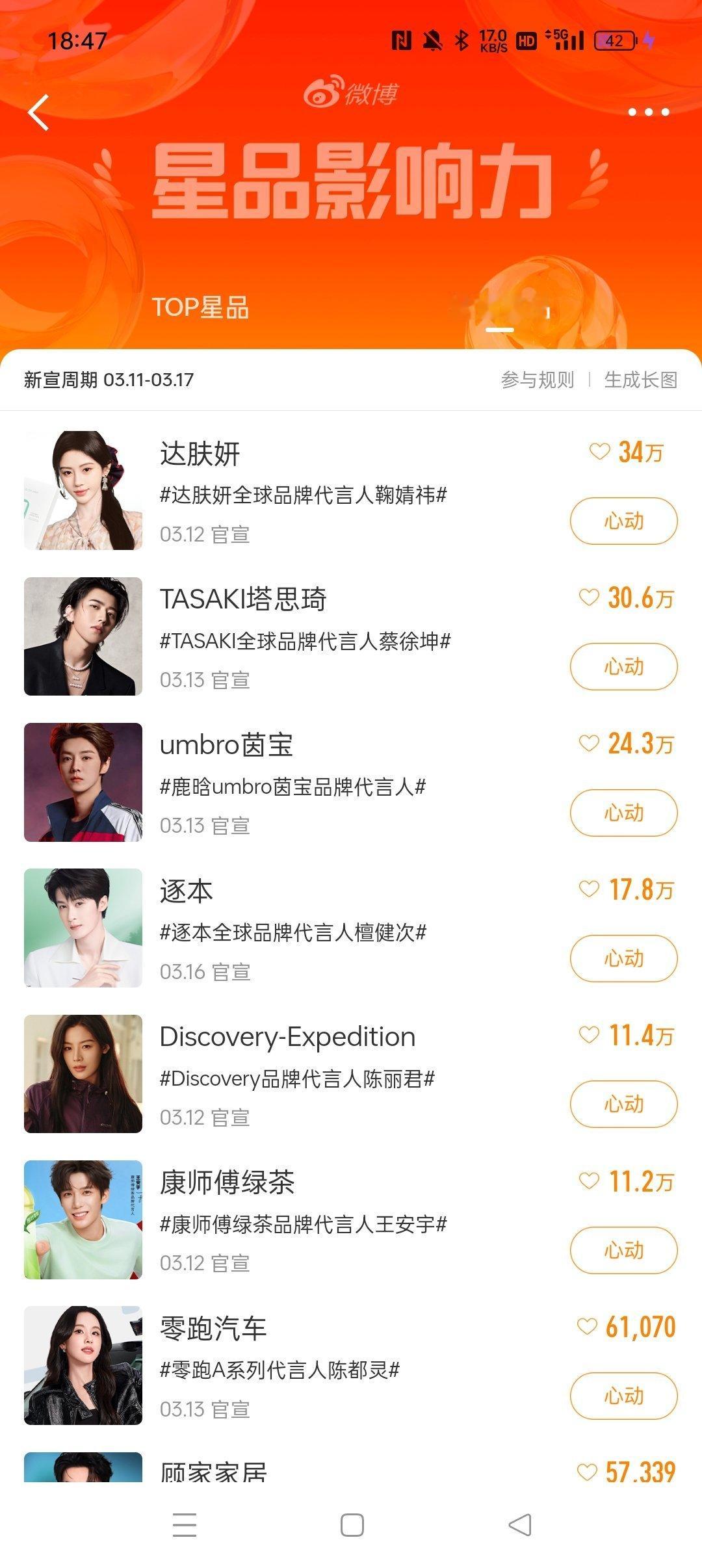 鞠婧祎新商务达肤妍官宣好几天了，还在星品影响力排名第一 