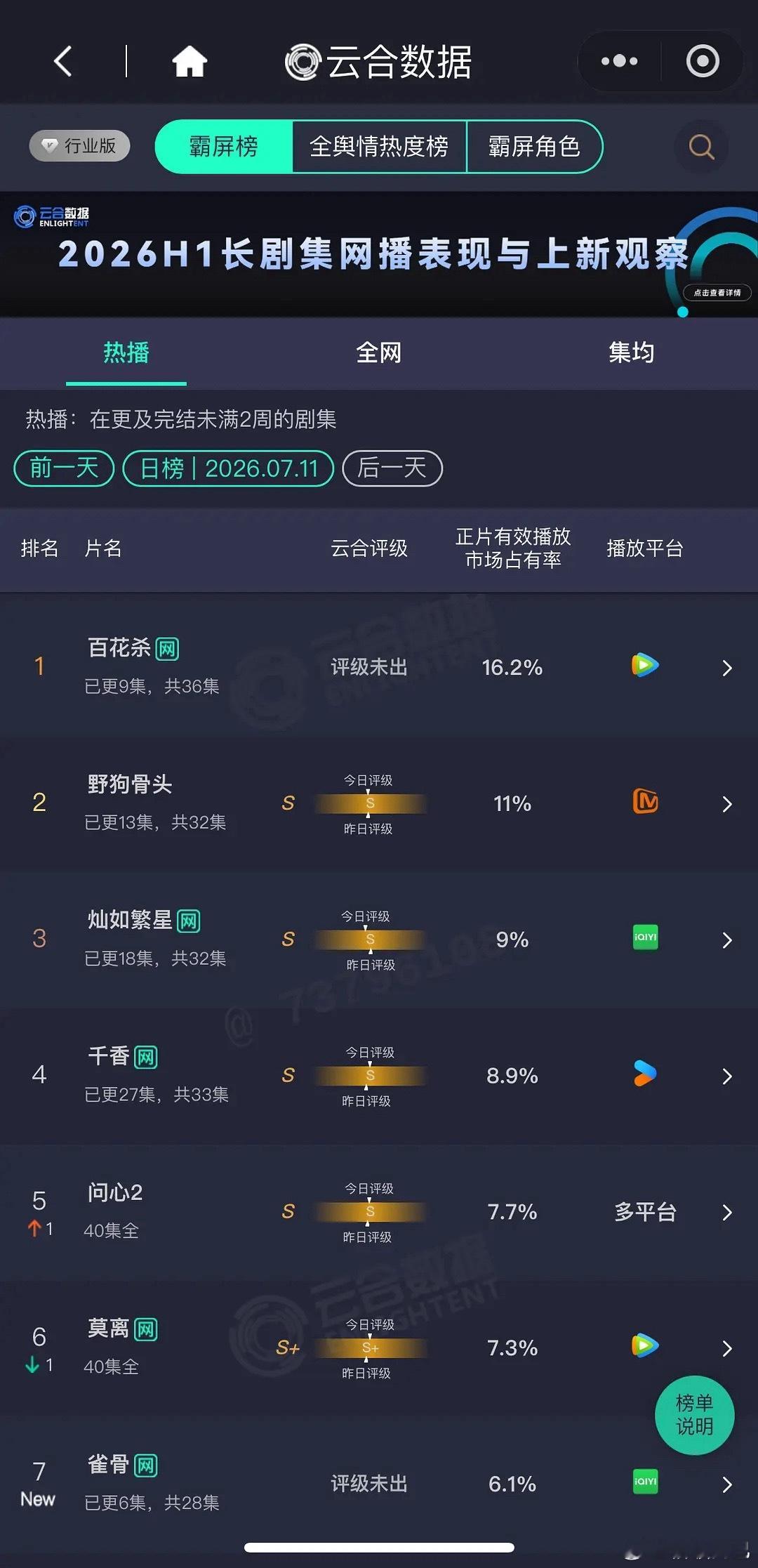 昨日云合占比孟子义、何与 百花杀16.2% 宋威龙、张婧仪 野狗骨头11% 虞书