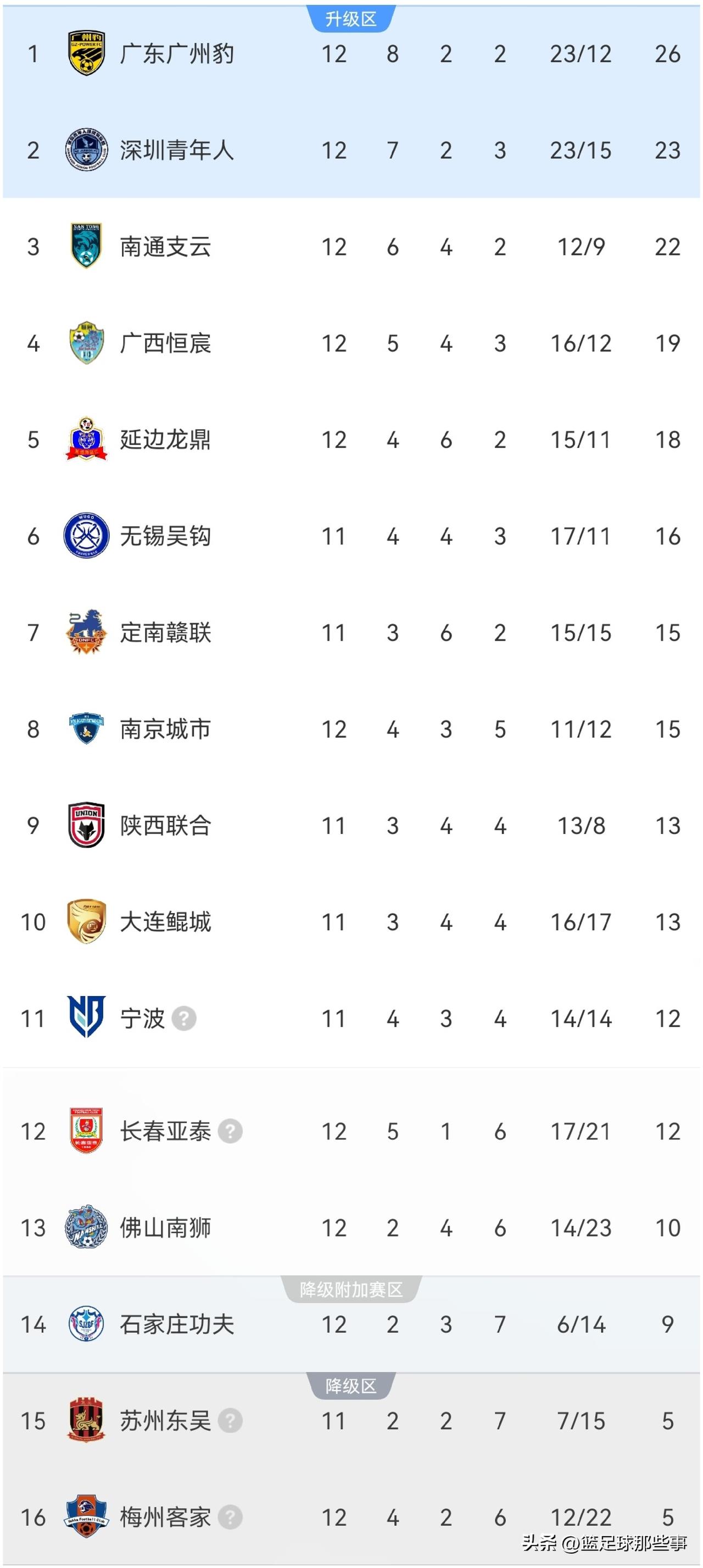 中甲最新积分榜：
✅广东广州豹2：1陕西联合两连胜继续领跑，广州豹全场控球率高达