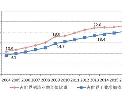 当中国制造占到世界的6%时，中国市场无疑是欧美日韩资本的肥肉；
当中国制造占到世