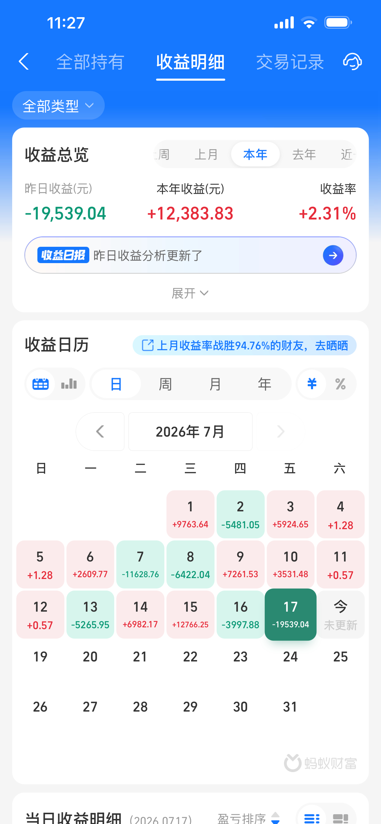 今日巨巨巨亏19539.04对普通投资者来说，最好的投资，就是先修心、再认知、最