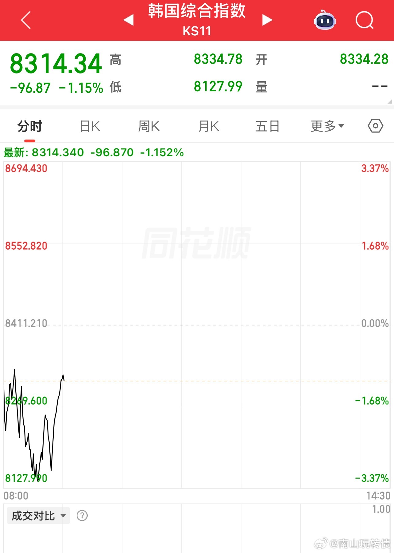 韩国指数像坐过山车一样，早上直接低开-3！然后再拉起来 