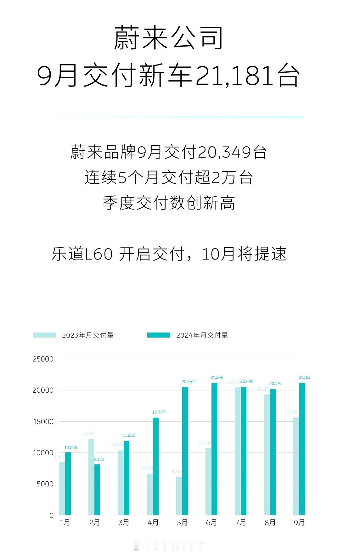 蔚来9月交付新车21181台，其中蔚来品牌20349台，其余是乐道品牌。接下来的