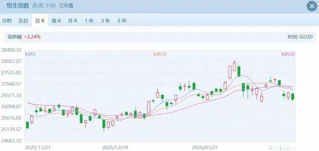 过年期间，港股上演“冰火两重天”
 
过年期间，港股市场可谓“变天”了。恒生科技