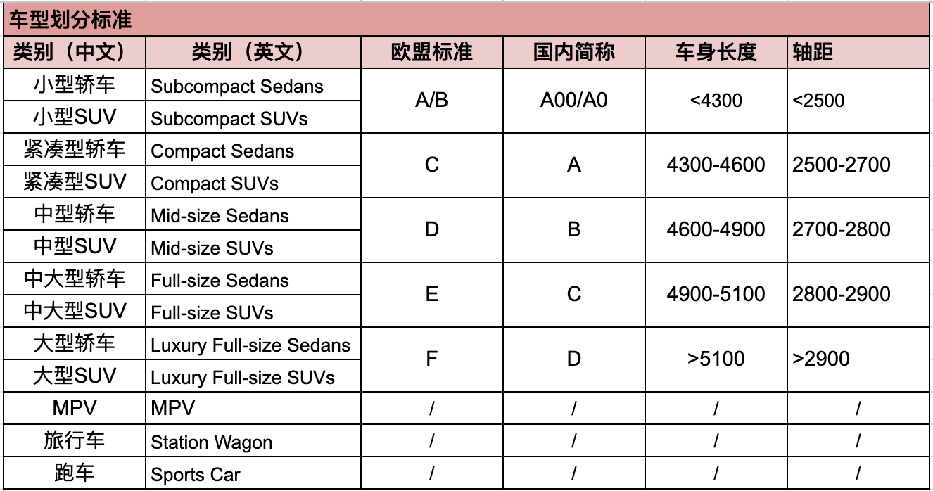 我们在做类别销量时，发展欧洲跟国内划分车型类别的标准是不同的。我们的A级车在欧洲