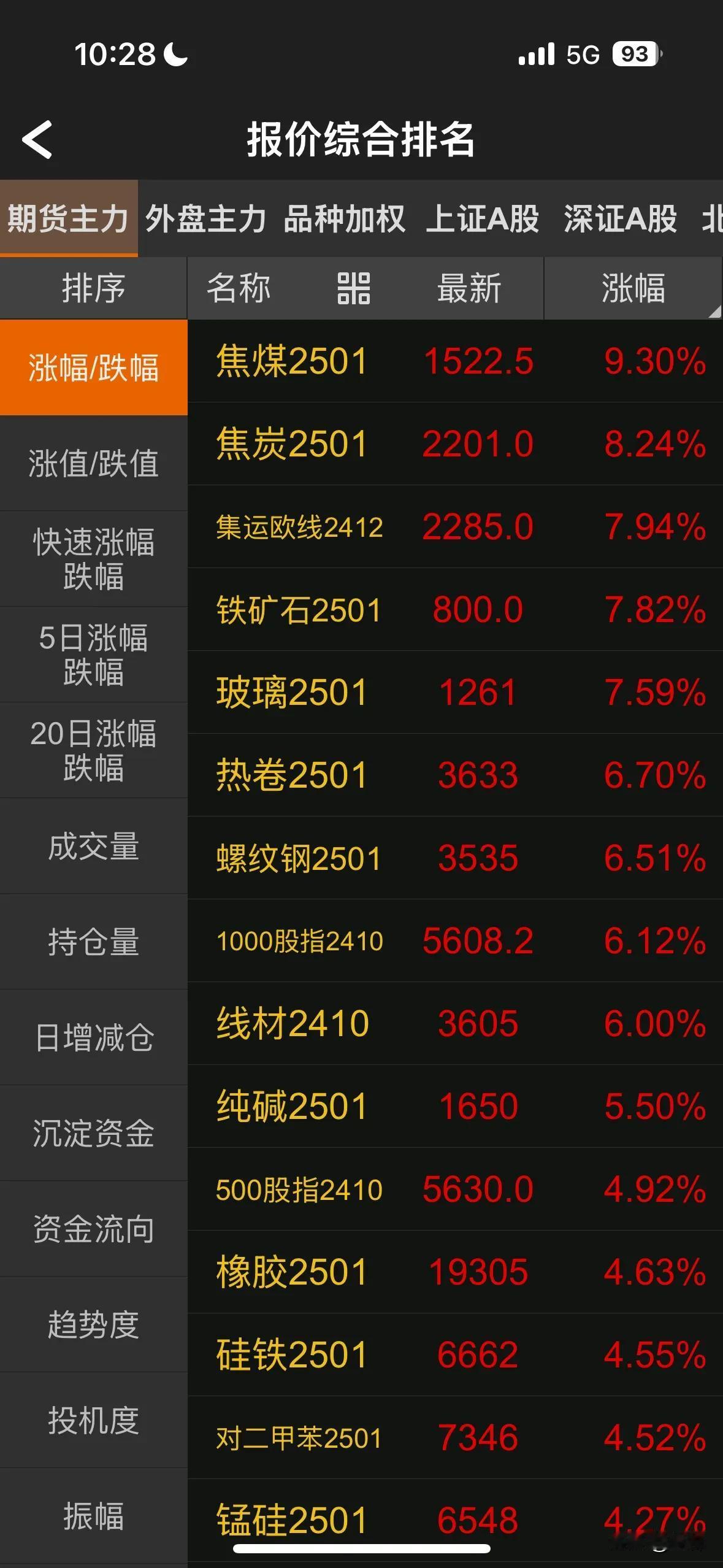 上涨必备条件之一：政策的重大调整，广州放开限购，黑色涨停开盘，难得一见。

看来