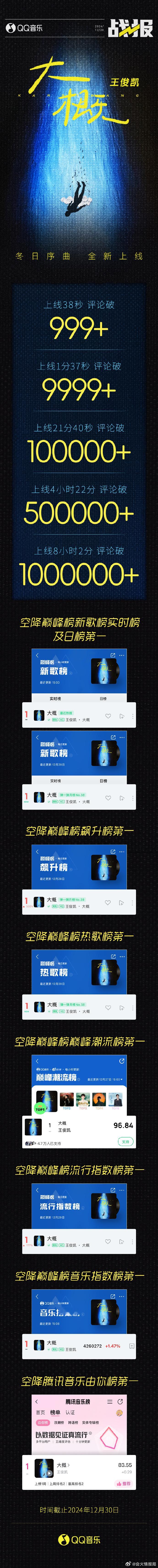 王俊凯新歌大概战报  王俊凯大概战报 从评论区的火爆到榜单的全面开花，王俊凯《大