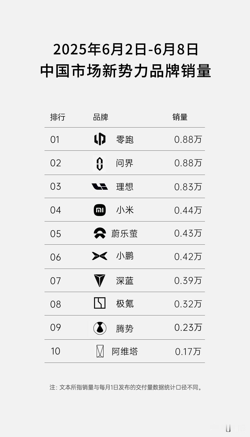 零跑再次拿下新势力周销量第一，零跑B10立大功。
 
今天，上周新势力厂商的销量