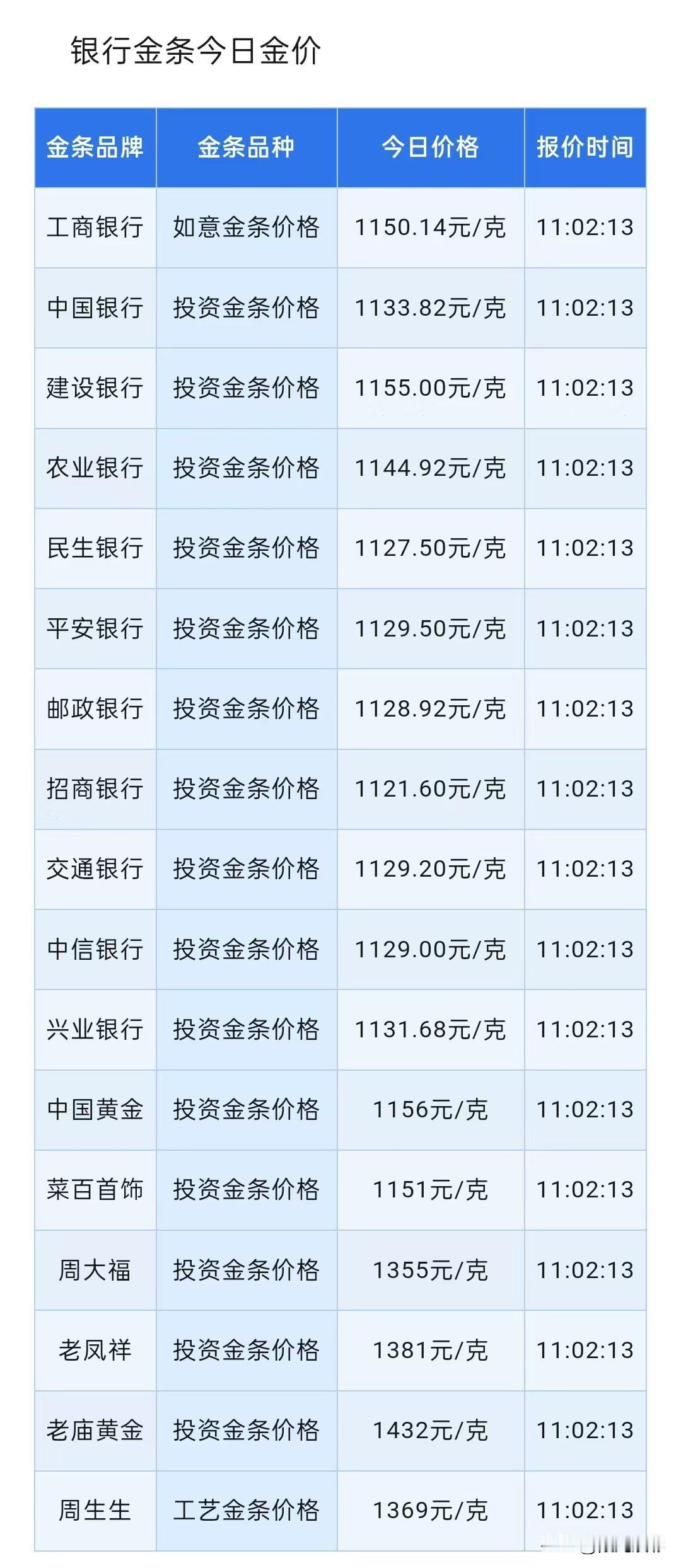 今日金条报价！以及购买银行金条注意事项与怎样购金最保值！

今天（2026年2月
