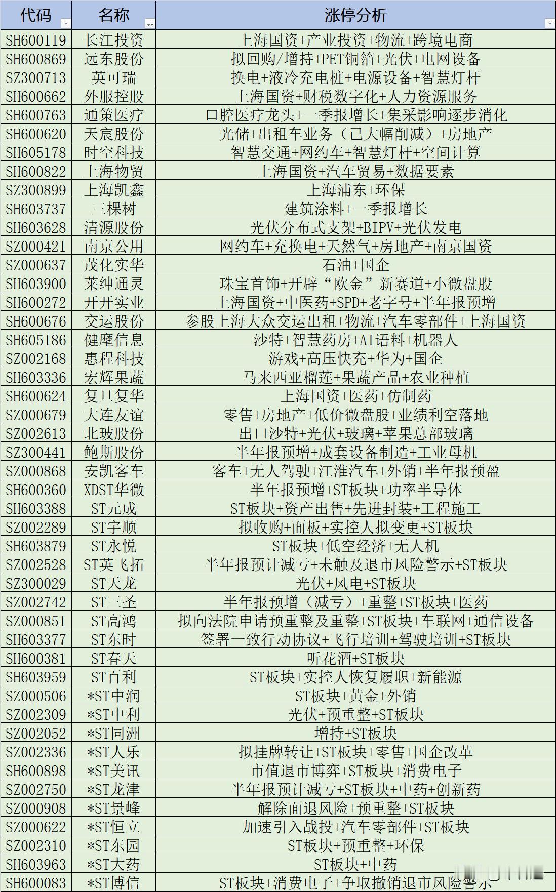 今日46股涨停，ST板块（最多）+上海国资+半年报预增为涨停主力军
第一、22只