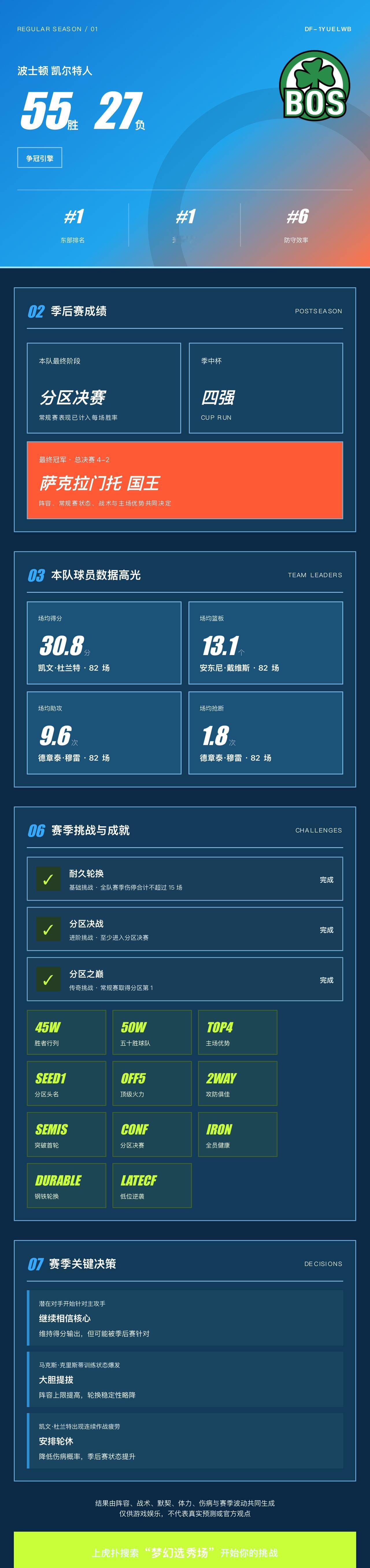 我的梦幻选秀场战绩
战绩：波士顿凯尔特人 55胜27负，东部第1，季后赛分区决赛
