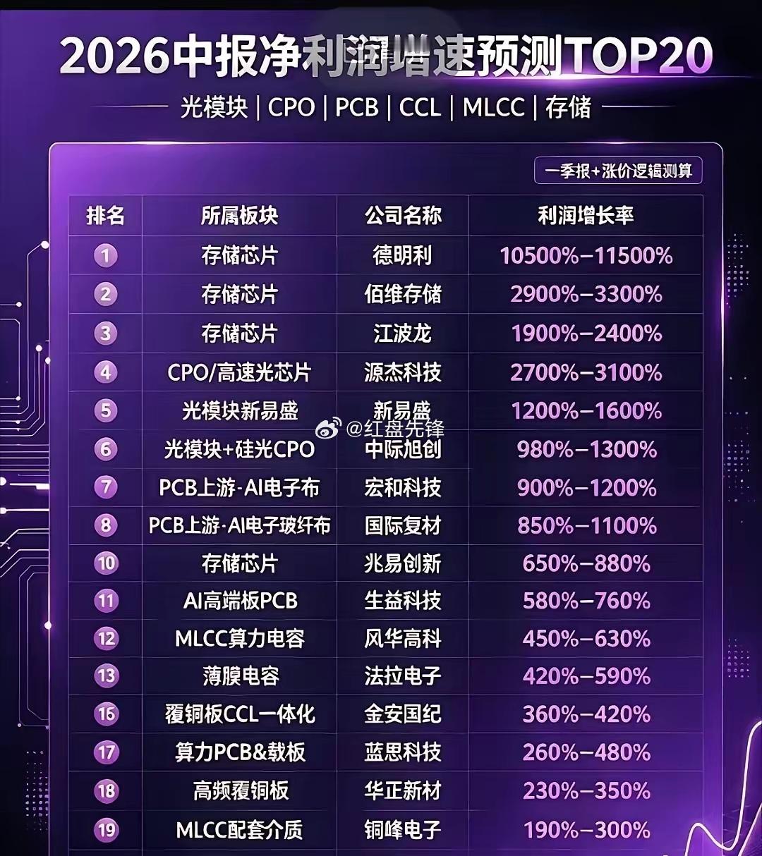 半导体半年报业绩大爆发：德明利净利百倍增长，佰维存储、江波龙紧跟，存储芯片包揽增