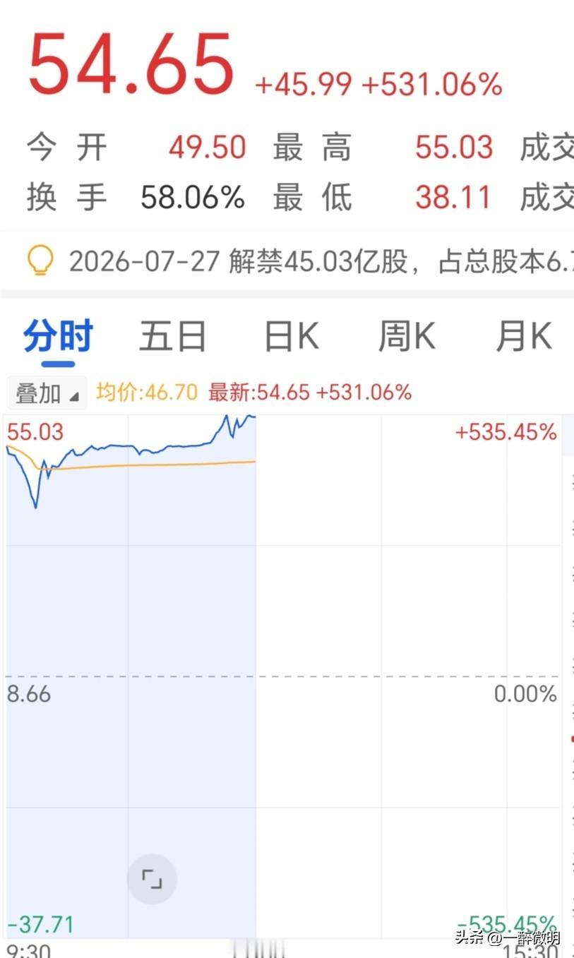 长鑫上市涨超530%，成功站上50元大关，市值达到3.5万亿，超过四大行和三桶油