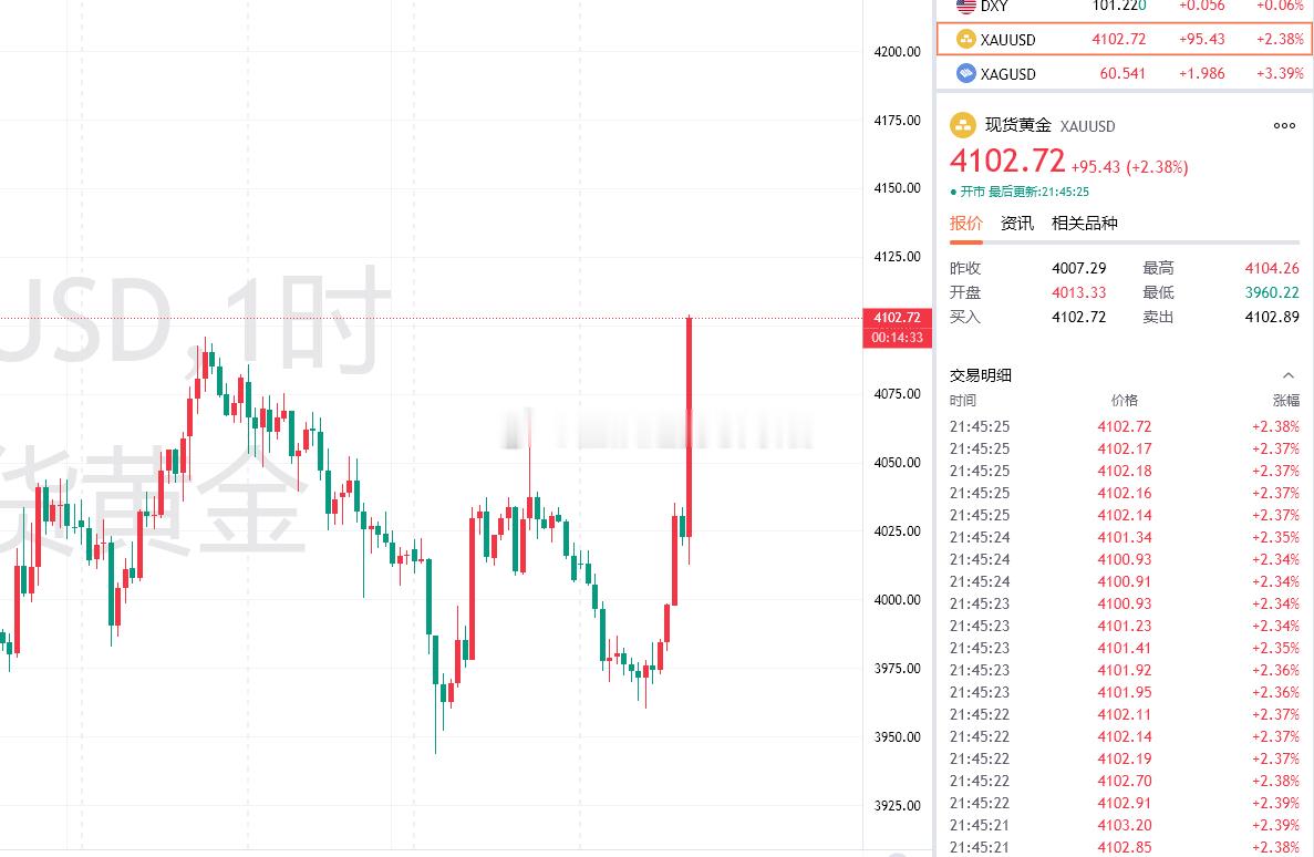 这一波拉升得扫掉百分之九十五的空，剩余的百分之五就靠硬抗了。金价黄金