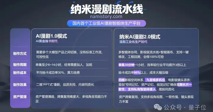 國內首個！360新“納米漫劇流水線”，AI漫劇生成進入工業化時代