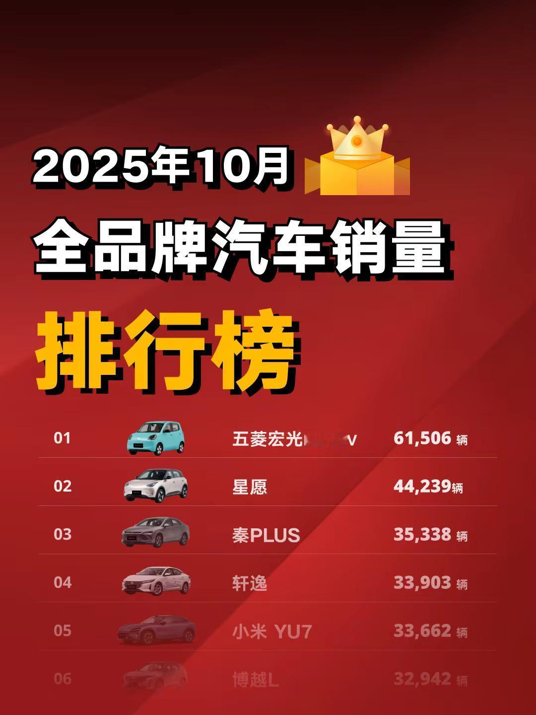 看着销量真是黄金十月，博越L居然过3万了。姜局说车 博越L 小米YU7 星越L