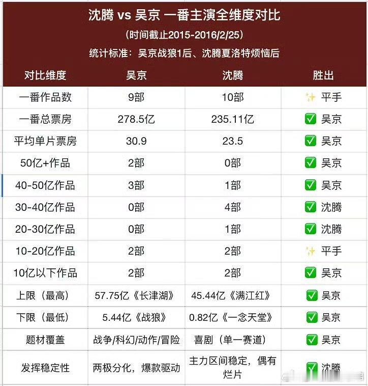 吴京VS沈腾 