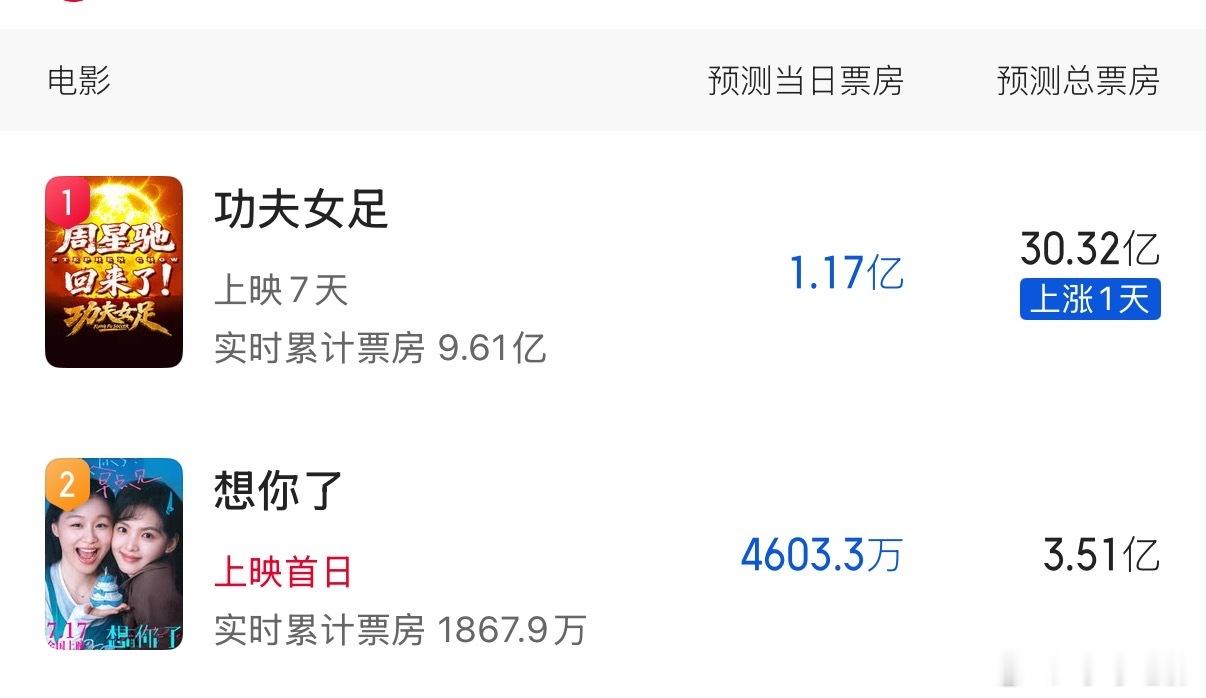 《想你了》预测总票房有3.5亿啊，挺高了。 