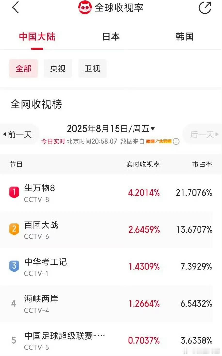 杨幂生万物收视率破4了，一举拿下实绩啊 ​​​