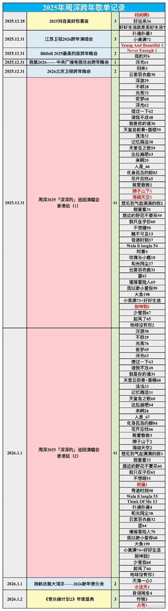 周深一个跨年唱了98首歌跨年几天唱98首歌？周深你是开了倍速模式吧！6台晚会2场