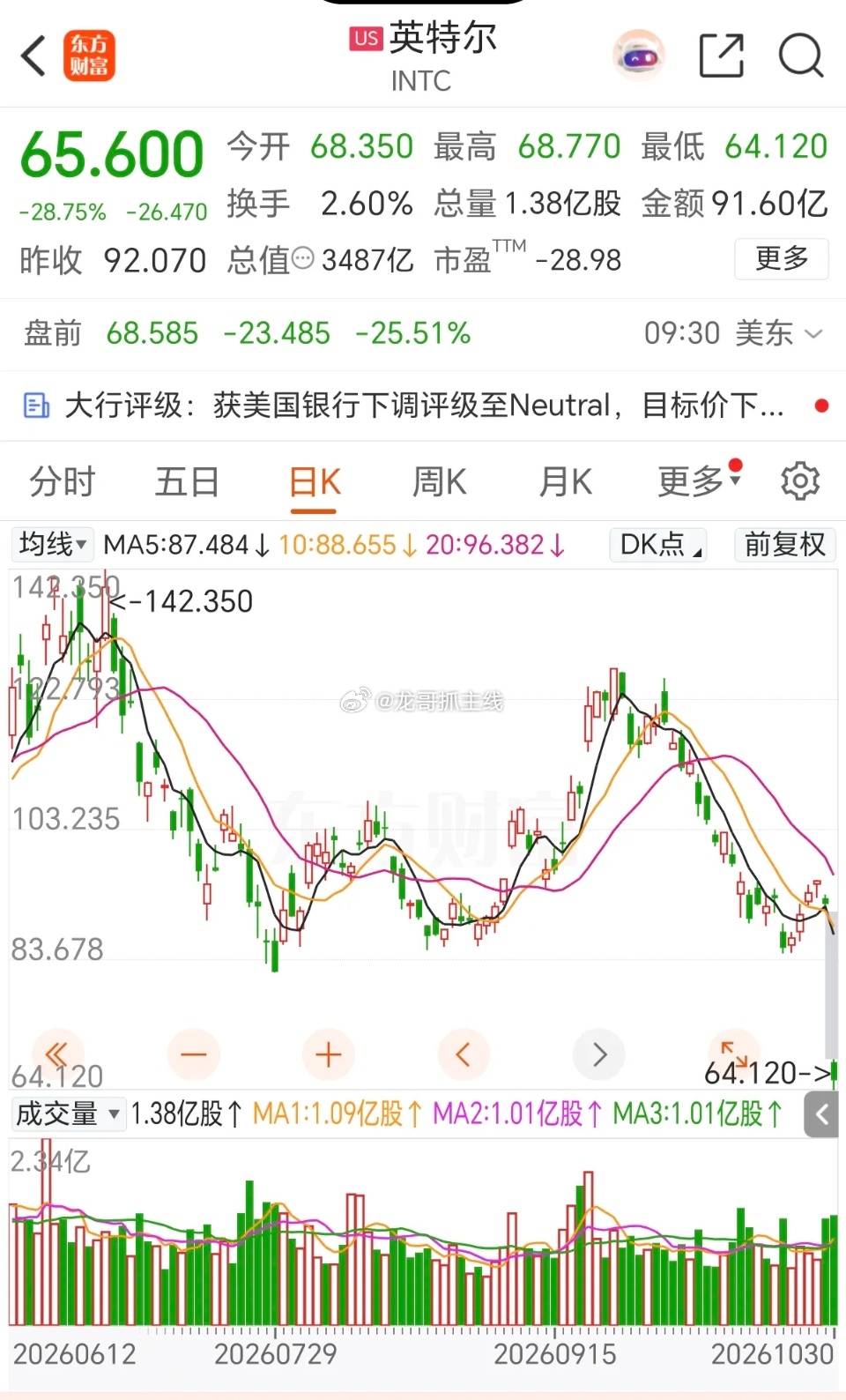 10.30晚间   美股：科技股大跌，英特尔暴跌-28%！美股跌起来，也太恐怖了