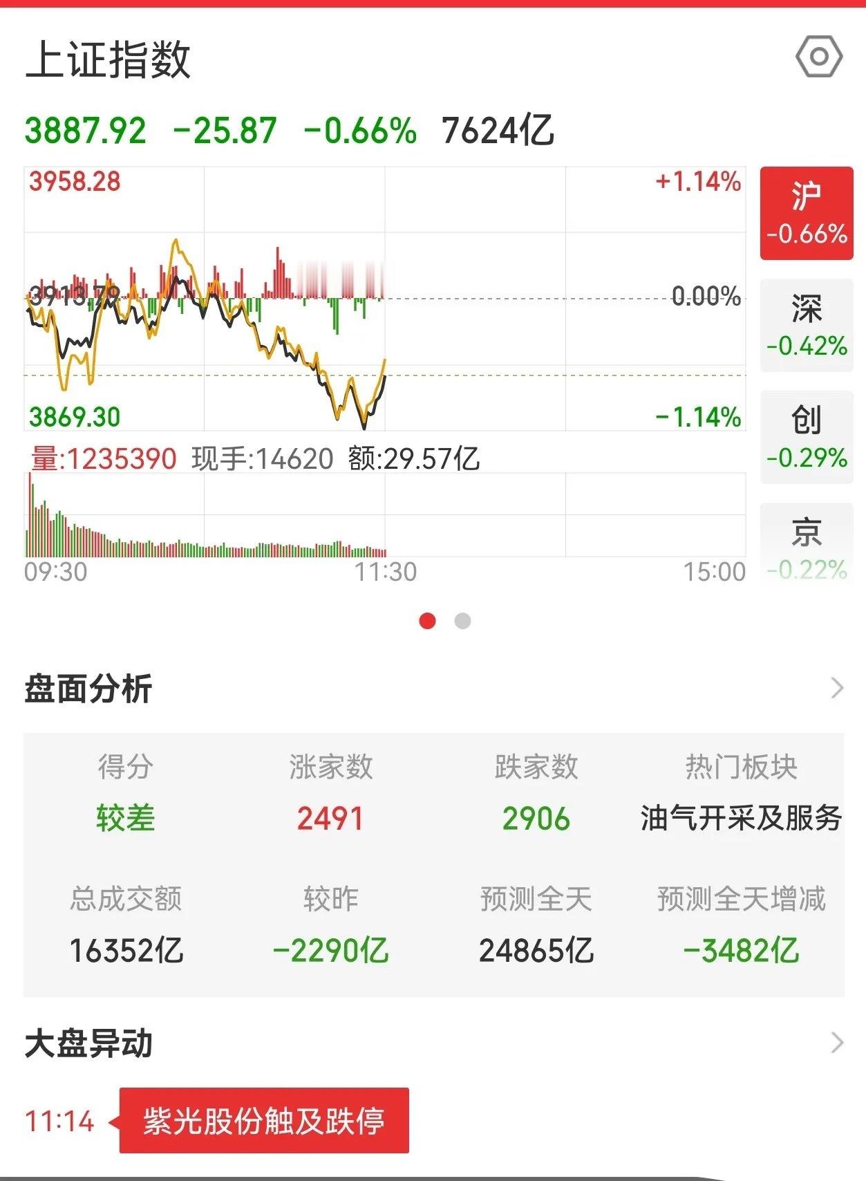 服从市场趋势！今天上午又是一碗大面，成交量还缩量3500亿左右，早上只跑了一部分