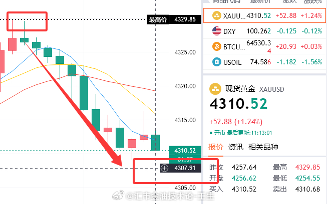 稳扎稳打，趋势强势下压，摸顶空单如愿收下190点收益入袋。此刻距离4308目标仅