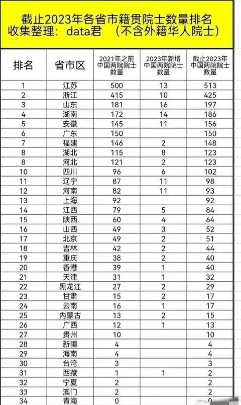 本次院士评选，山东籍新增院士超过了浙江，位居全国第一。未来山东籍院士会越来越多的