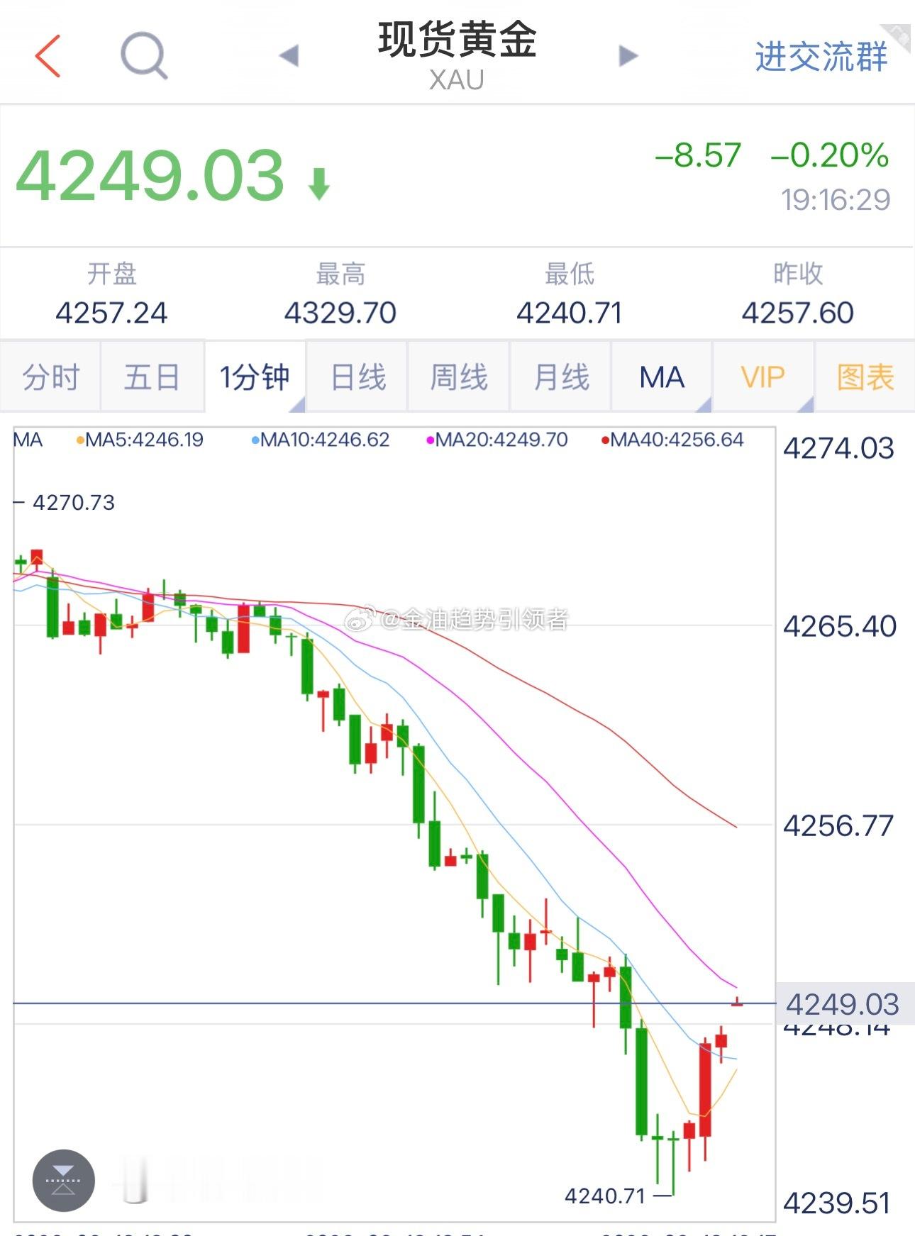 黄金  一波延续下跌，多单差点被扫，现在反抽上来先调仓出，还是要顺势做空。黄金金