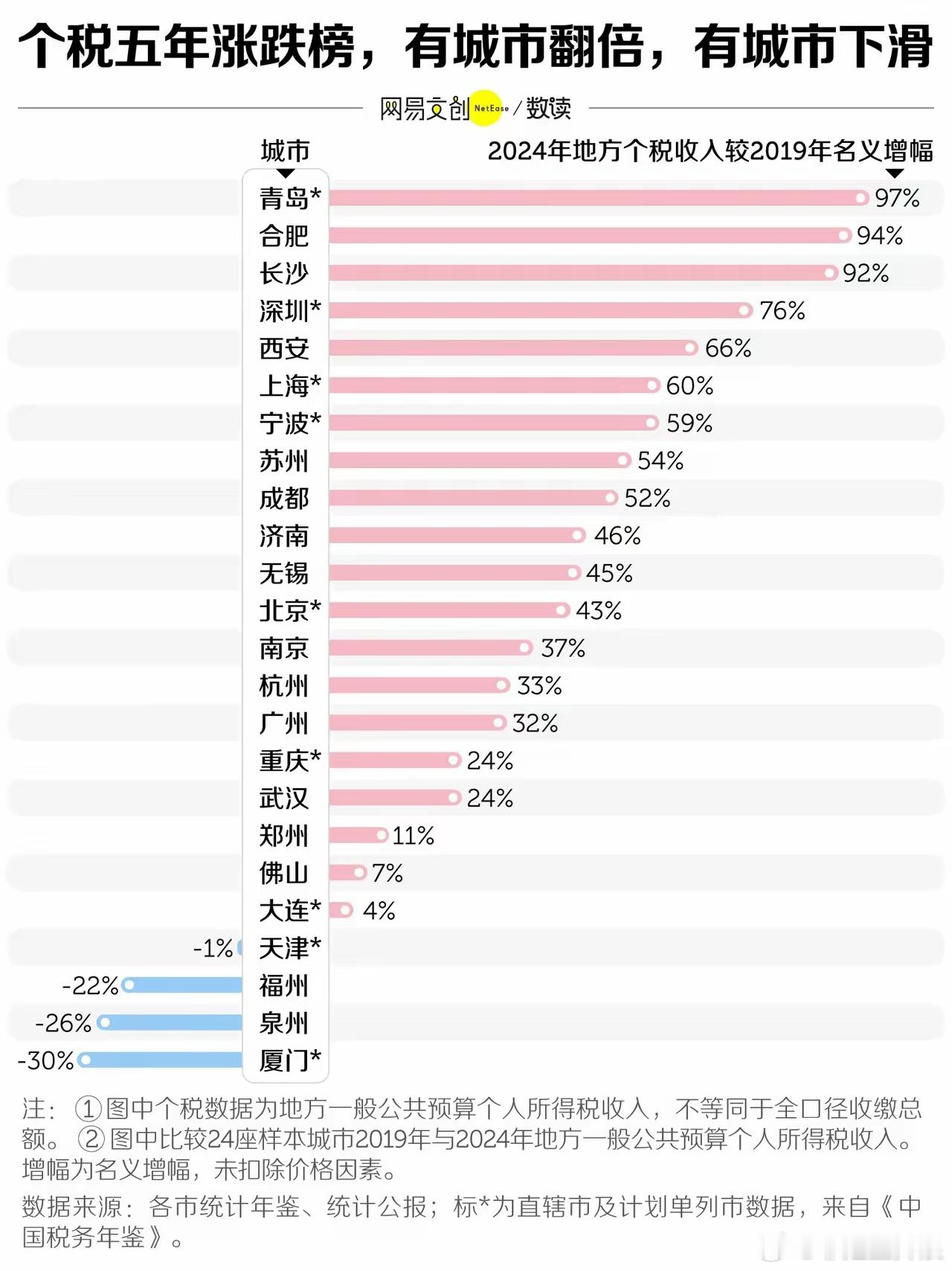 “GDP是城市的面子，个税才是打工人的里子”。当全国2024年个税收入超过百亿的