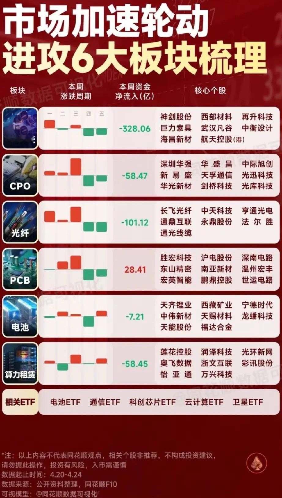 轮动行情“主战场”：6大进攻板块资金流向与核心个股全景梳理！本周（4.20-4.