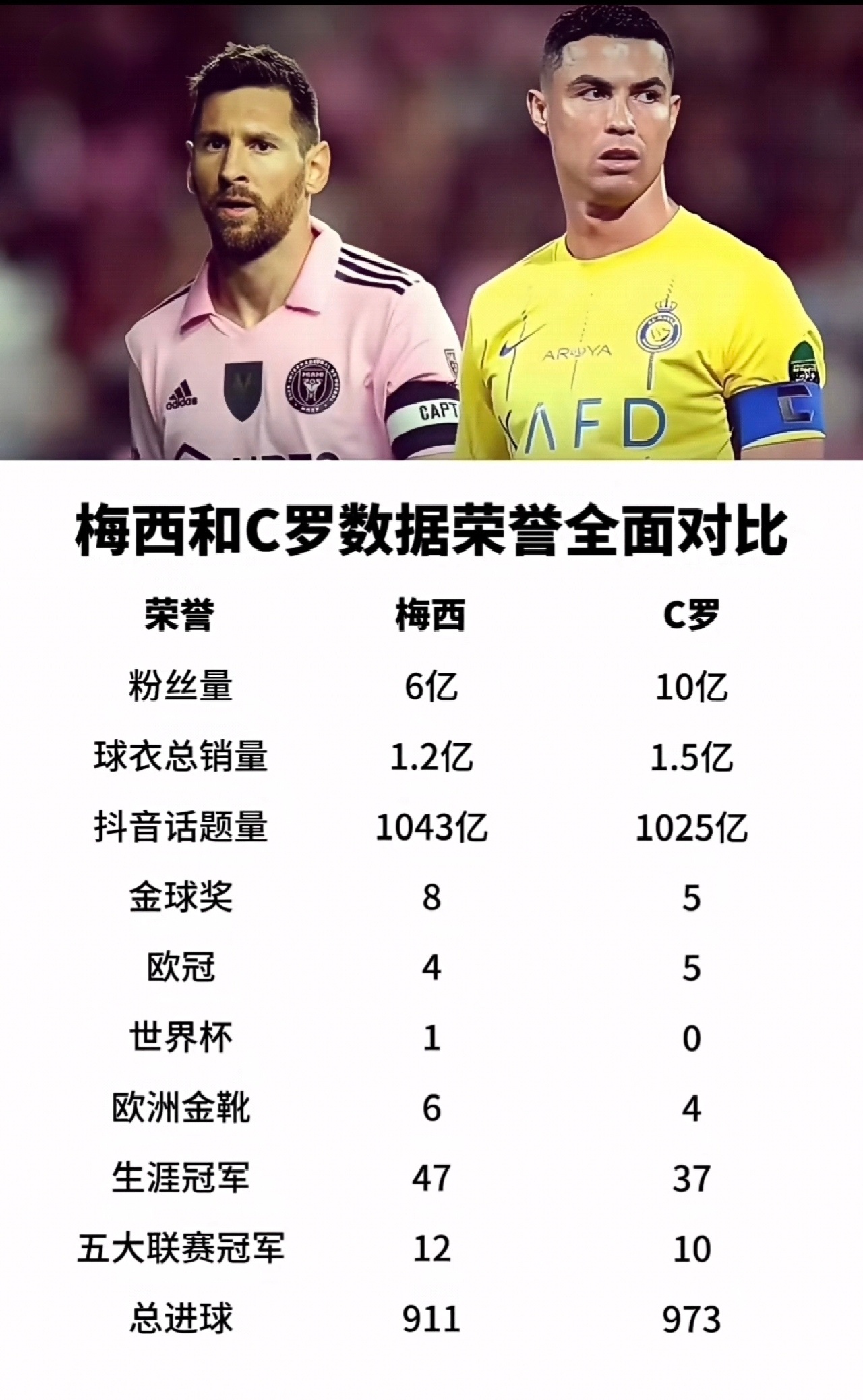 世界杯两位球王的全面对比！中国人应该都都喜欢C罗吧！这届世界期待X罗圆梦，至于梅