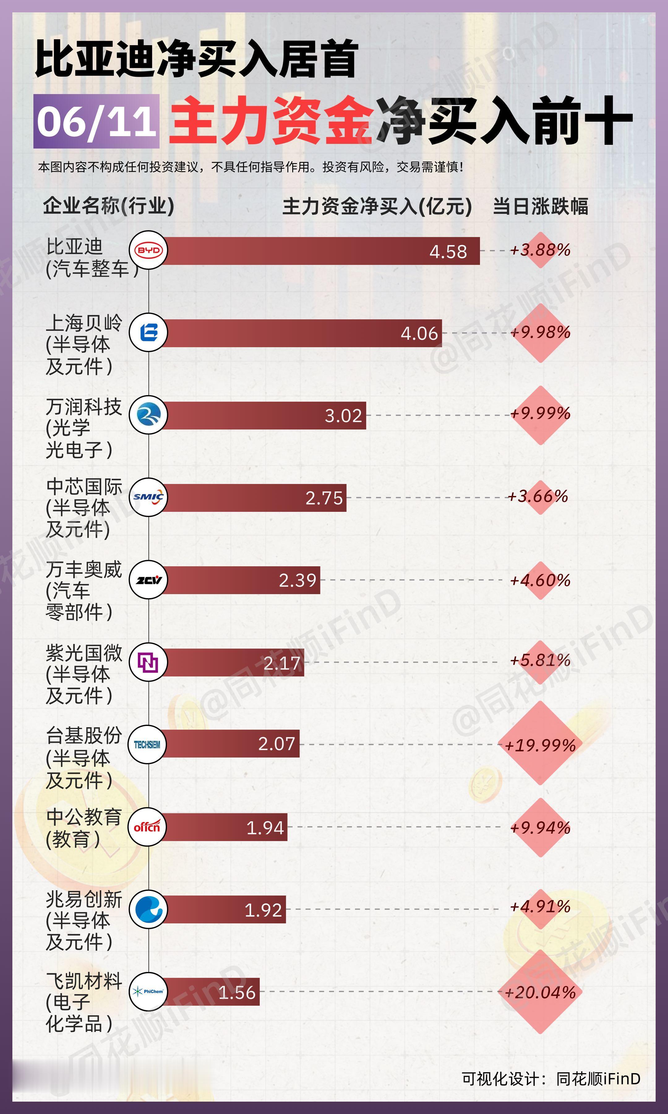 06月11日 主力资金净买入、出逃前十！比亚迪净买入居首，贵州茅台主力出逃超10亿