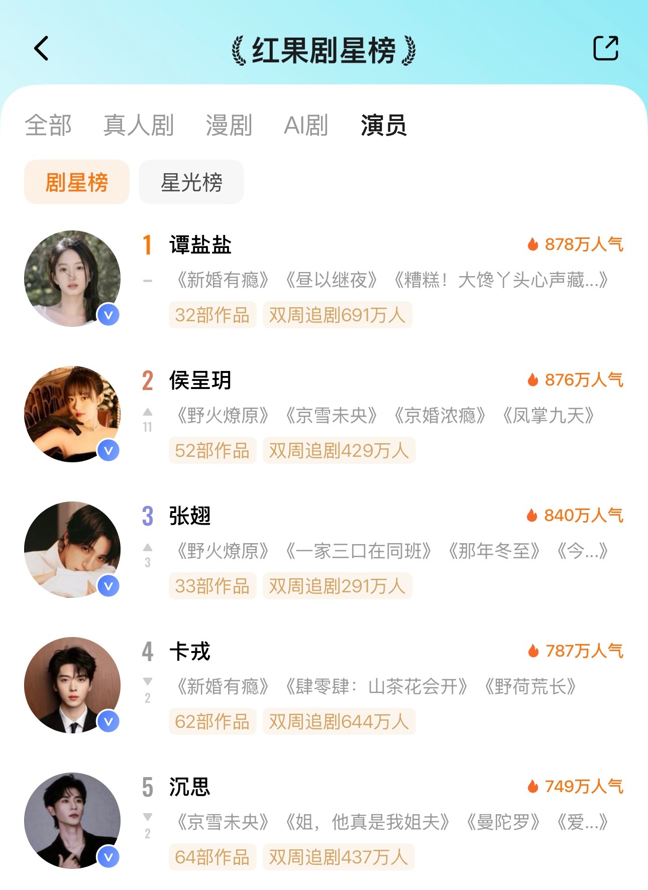 ᔦ ° ꒳ ° ᔨ ̖́-  7月13日红果剧星榜TOP101️⃣谭盐盐🔥87