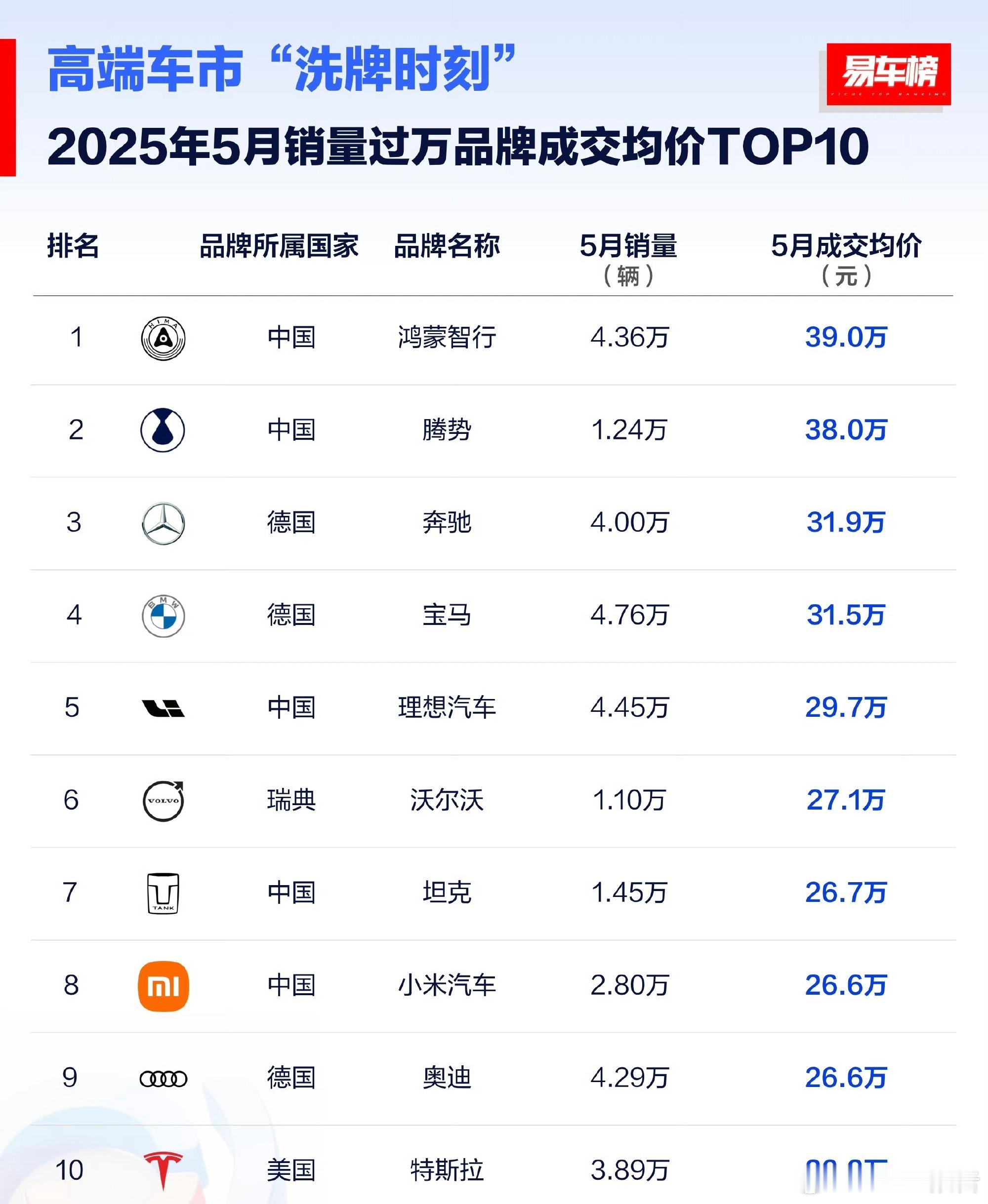 5月销量过万品牌成交均价前十出炉近日，易车公布了2025年5月国内汽车品牌终端成