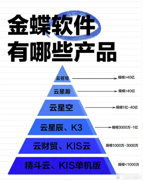 国内一半企业都在用的AI 用金蝶好多年，系统稳定又智能，难怪大企业小企业都认准它