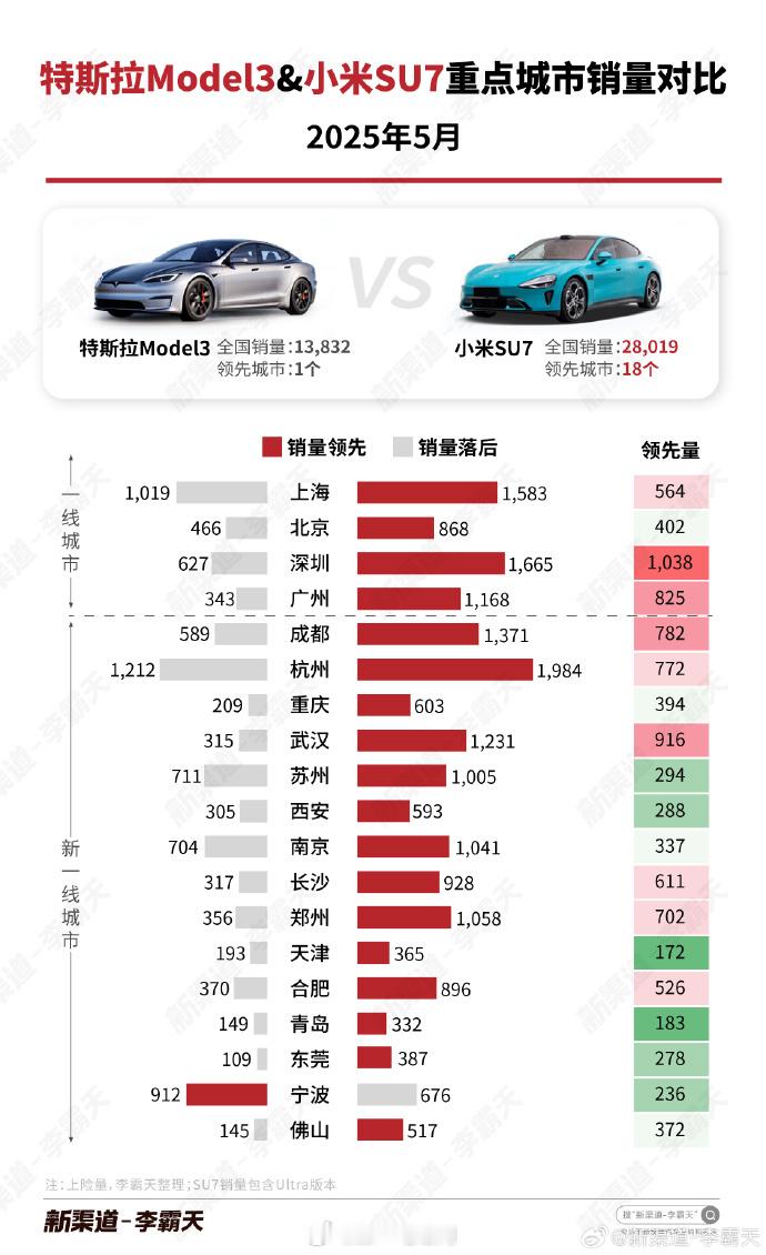雷军这次对YU7信心十足，已经爆款预定，而昨天就把销量目标设定要挑战特斯拉Mod