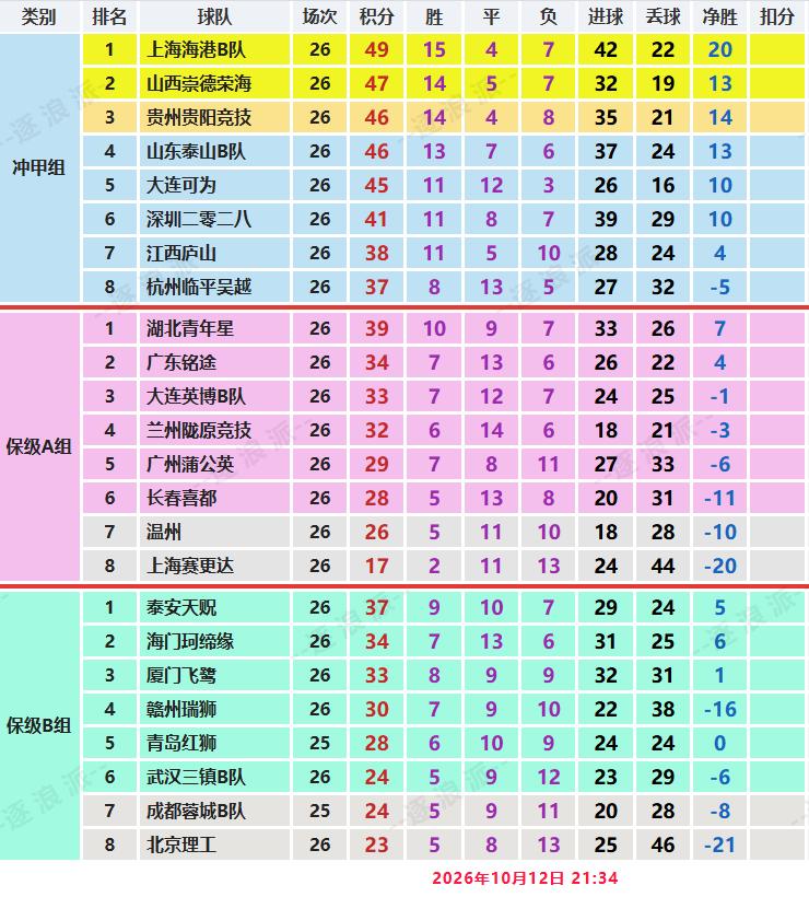 中乙第26轮全部结束，B队还是呈现2超1强2弱的格局，上海海港继续在争冠组排名第