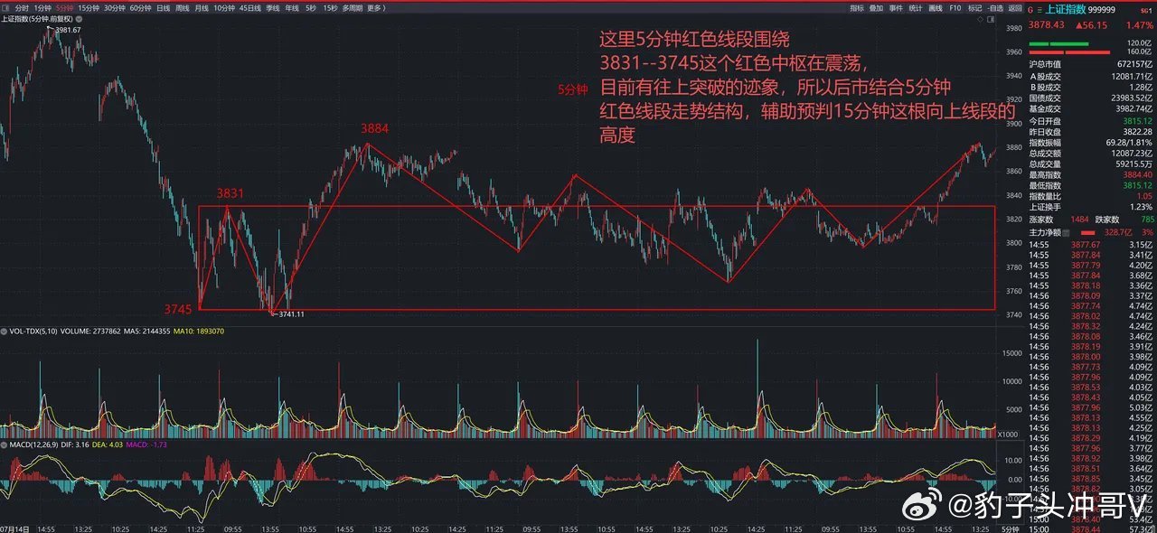 今天早盘，大盘在开盘后的15分钟结构里，并没有走出向下一笔，而是直接向上大涨。这