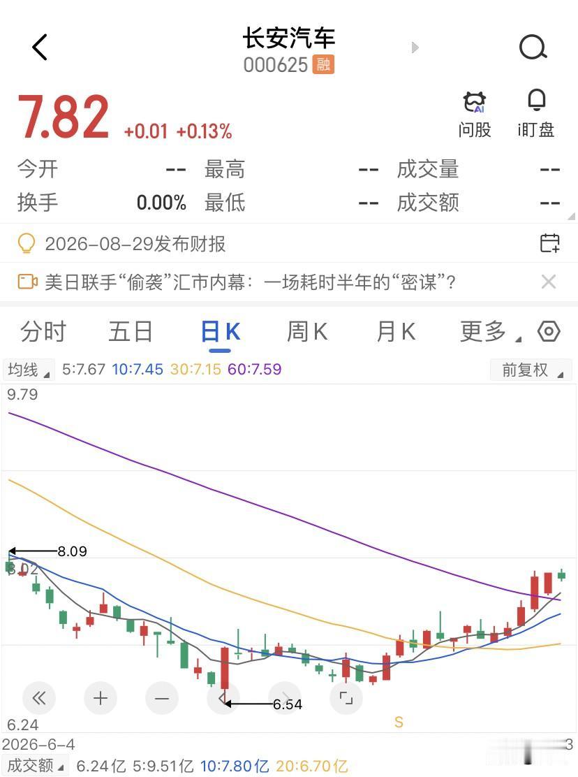 想冲进去长安汽车？看看机构的目标价再决定吧，7.82块是长安汽车8月3日的价格，