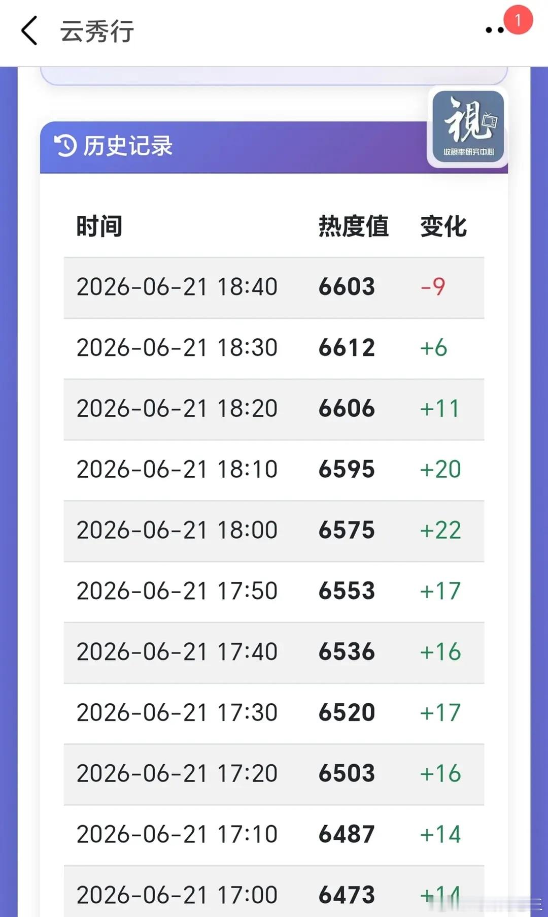 李一桐真拉假拉一番女主剧《云秀行》是真拉其他待播剧可不要再被忽悠了 