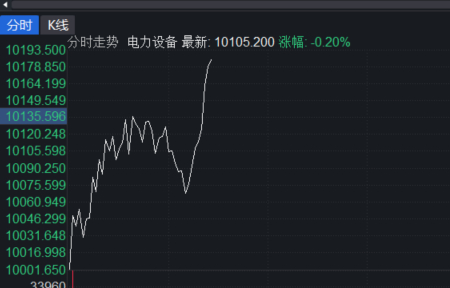新能源这边今天力度要大些。 ​​​